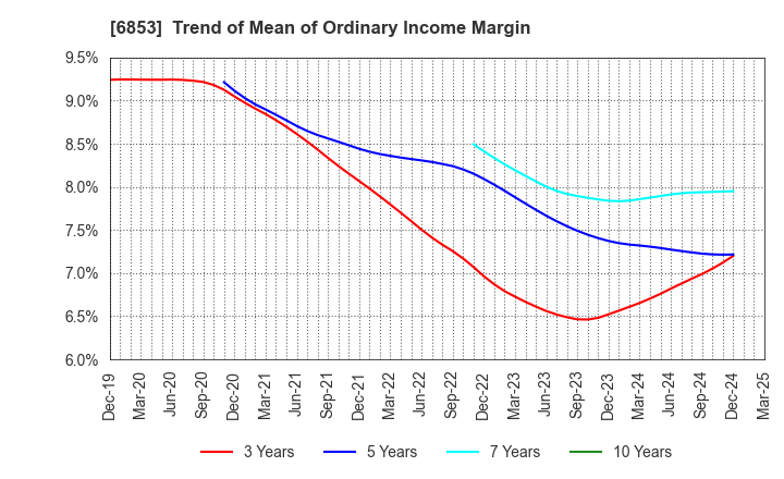 6853 KYOWA ELECTRONIC INSTRUMENTS CO.,LTD.: Trend of Mean of Ordinary Income Margin