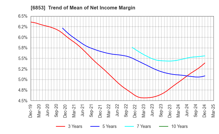 6853 KYOWA ELECTRONIC INSTRUMENTS CO.,LTD.: Trend of Mean of Net Income Margin