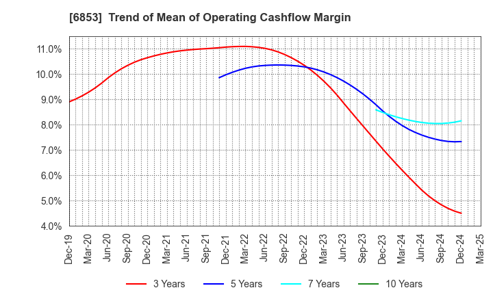 6853 KYOWA ELECTRONIC INSTRUMENTS CO.,LTD.: Trend of Mean of Operating Cashflow Margin