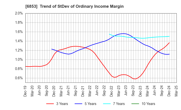 6853 KYOWA ELECTRONIC INSTRUMENTS CO.,LTD.: Trend of StDev of Ordinary Income Margin