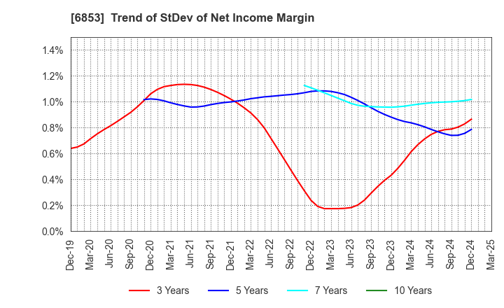 6853 KYOWA ELECTRONIC INSTRUMENTS CO.,LTD.: Trend of StDev of Net Income Margin