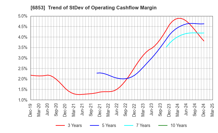 6853 KYOWA ELECTRONIC INSTRUMENTS CO.,LTD.: Trend of StDev of Operating Cashflow Margin