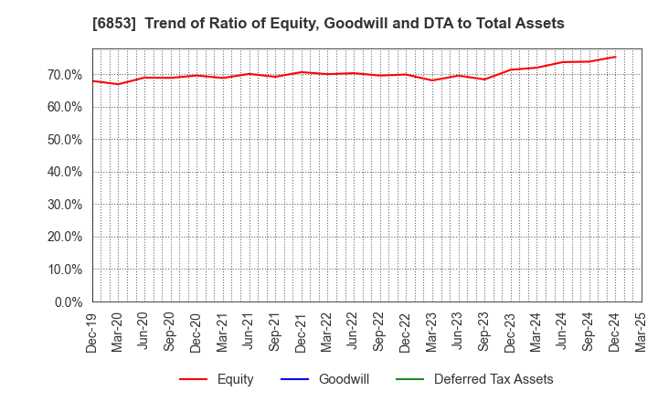 6853 KYOWA ELECTRONIC INSTRUMENTS CO.,LTD.: Trend of Ratio of Equity, Goodwill and DTA to Total Assets
