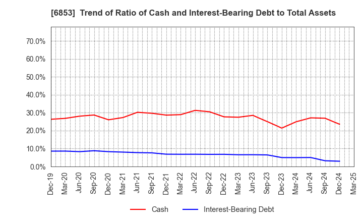 6853 KYOWA ELECTRONIC INSTRUMENTS CO.,LTD.: Trend of Ratio of Cash and Interest-Bearing Debt to Total Assets