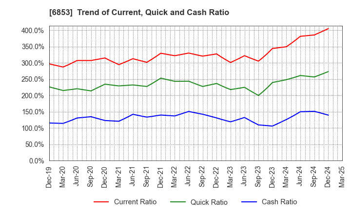 6853 KYOWA ELECTRONIC INSTRUMENTS CO.,LTD.: Trend of Current, Quick and Cash Ratio