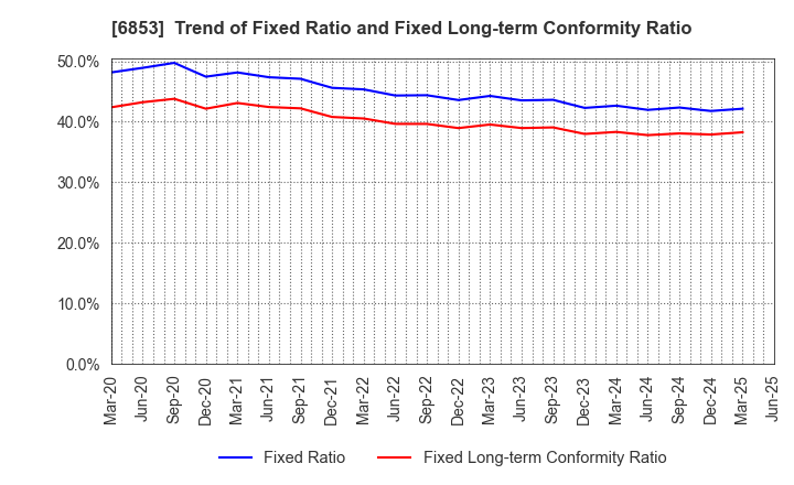 6853 KYOWA ELECTRONIC INSTRUMENTS CO.,LTD.: Trend of Fixed Ratio and Fixed Long-term Conformity Ratio
