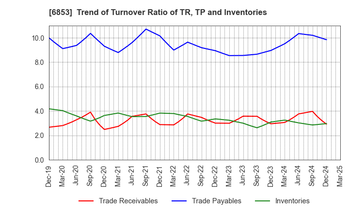 6853 KYOWA ELECTRONIC INSTRUMENTS CO.,LTD.: Trend of Turnover Ratio of TR, TP and Inventories