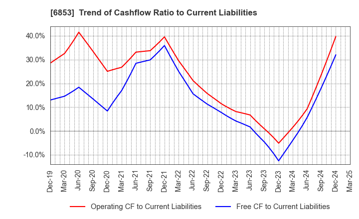 6853 KYOWA ELECTRONIC INSTRUMENTS CO.,LTD.: Trend of Cashflow Ratio to Current Liabilities