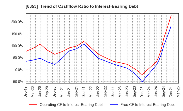 6853 KYOWA ELECTRONIC INSTRUMENTS CO.,LTD.: Trend of Cashflow Ratio to Interest-Bearing Debt