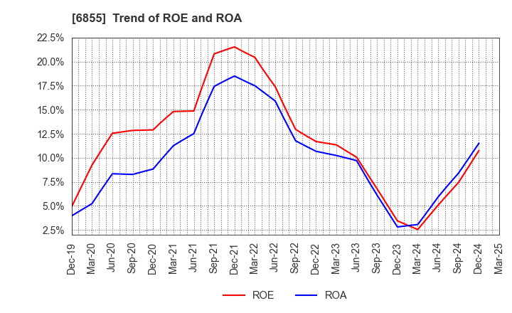 6855 JAPAN ELECTRONIC MATERIALS CORPORATION: Trend of ROE and ROA