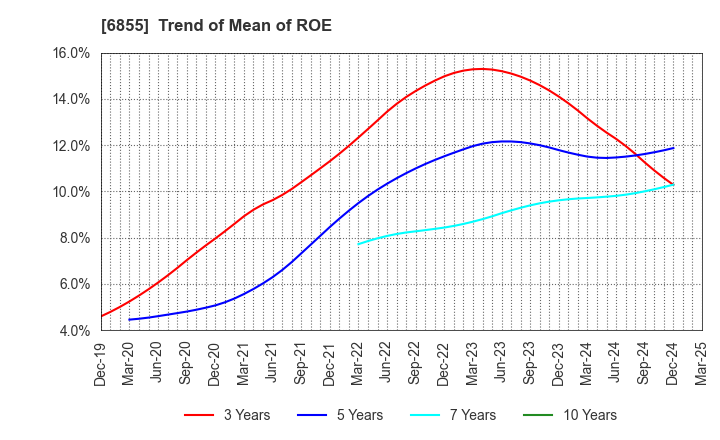6855 JAPAN ELECTRONIC MATERIALS CORPORATION: Trend of Mean of ROE