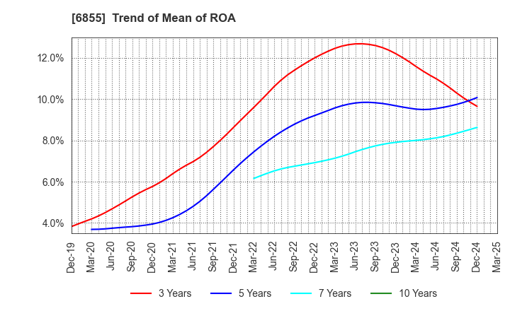 6855 JAPAN ELECTRONIC MATERIALS CORPORATION: Trend of Mean of ROA
