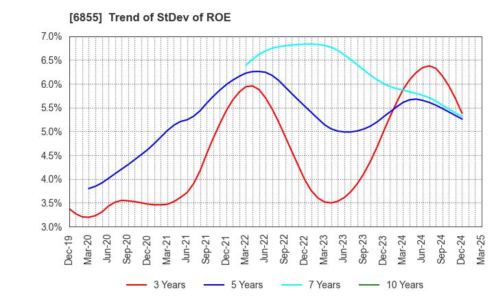 6855 JAPAN ELECTRONIC MATERIALS CORPORATION: Trend of StDev of ROE