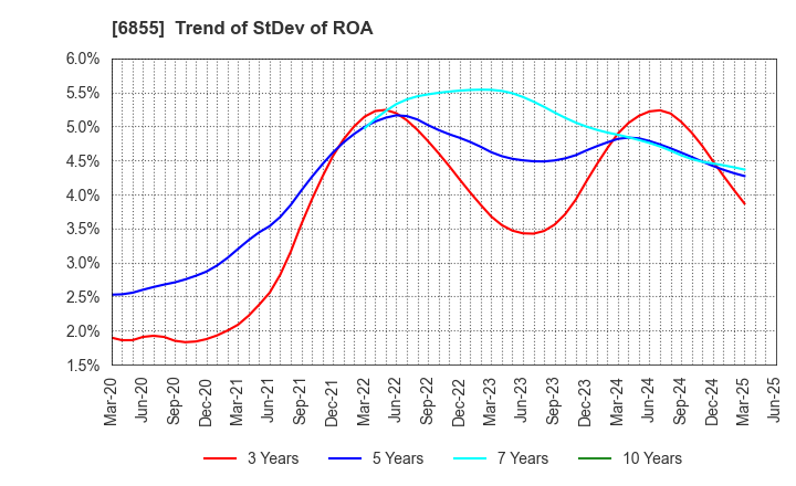 6855 JAPAN ELECTRONIC MATERIALS CORPORATION: Trend of StDev of ROA
