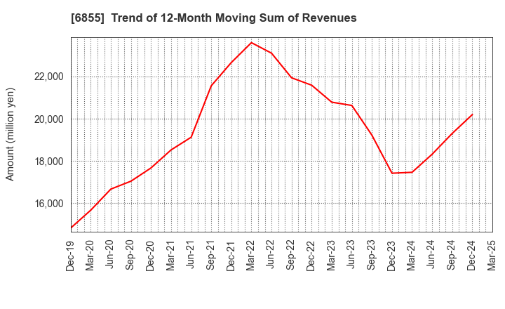 6855 JAPAN ELECTRONIC MATERIALS CORPORATION: Trend of 12-Month Moving Sum of Revenues