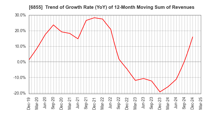 6855 JAPAN ELECTRONIC MATERIALS CORPORATION: Trend of Growth Rate (YoY) of 12-Month Moving Sum of Revenues
