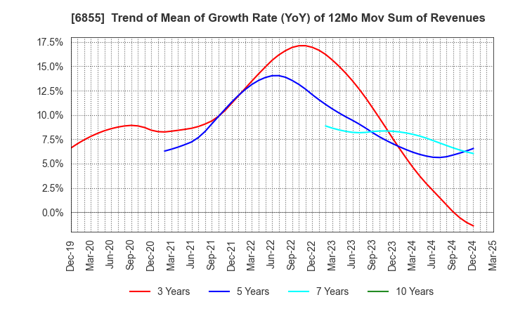 6855 JAPAN ELECTRONIC MATERIALS CORPORATION: Trend of Mean of Growth Rate (YoY) of 12Mo Mov Sum of Revenues