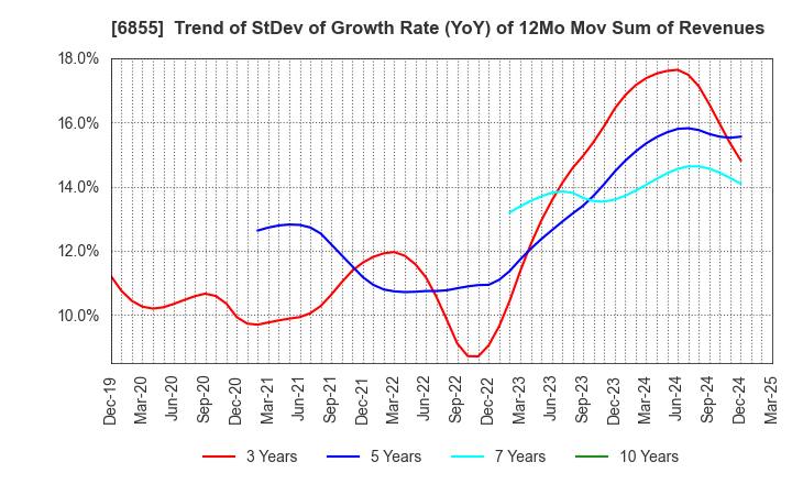 6855 JAPAN ELECTRONIC MATERIALS CORPORATION: Trend of StDev of Growth Rate (YoY) of 12Mo Mov Sum of Revenues