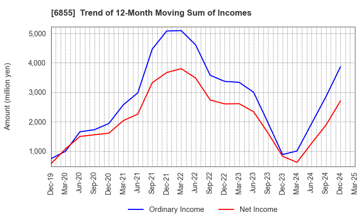 6855 JAPAN ELECTRONIC MATERIALS CORPORATION: Trend of 12-Month Moving Sum of Incomes