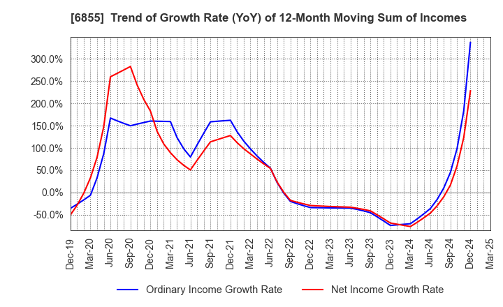 6855 JAPAN ELECTRONIC MATERIALS CORPORATION: Trend of Growth Rate (YoY) of 12-Month Moving Sum of Incomes