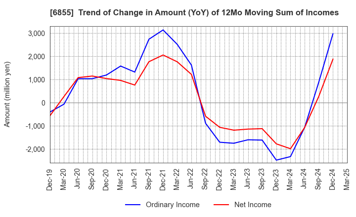 6855 JAPAN ELECTRONIC MATERIALS CORPORATION: Trend of Change in Amount (YoY) of 12Mo Moving Sum of Incomes