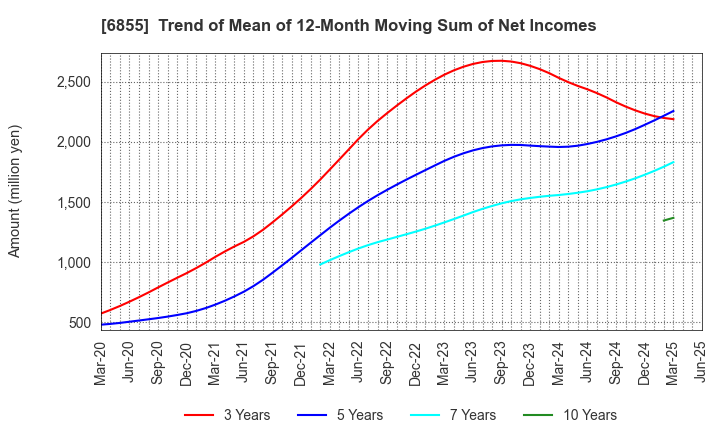 6855 JAPAN ELECTRONIC MATERIALS CORPORATION: Trend of Mean of 12-Month Moving Sum of Net Incomes