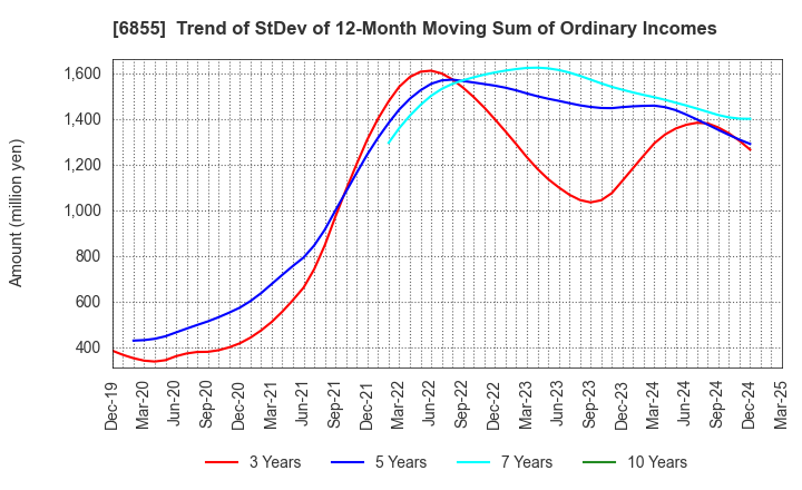 6855 JAPAN ELECTRONIC MATERIALS CORPORATION: Trend of StDev of 12-Month Moving Sum of Ordinary Incomes