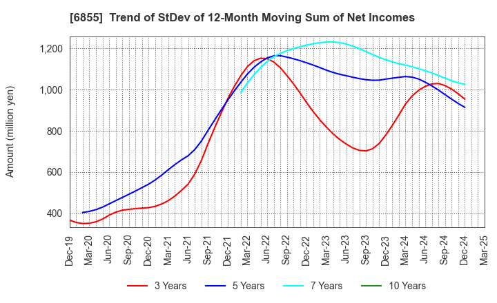 6855 JAPAN ELECTRONIC MATERIALS CORPORATION: Trend of StDev of 12-Month Moving Sum of Net Incomes