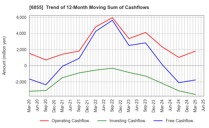6855 JAPAN ELECTRONIC MATERIALS CORPORATION: Trend of 12-Month Moving Sum of Cashflows
