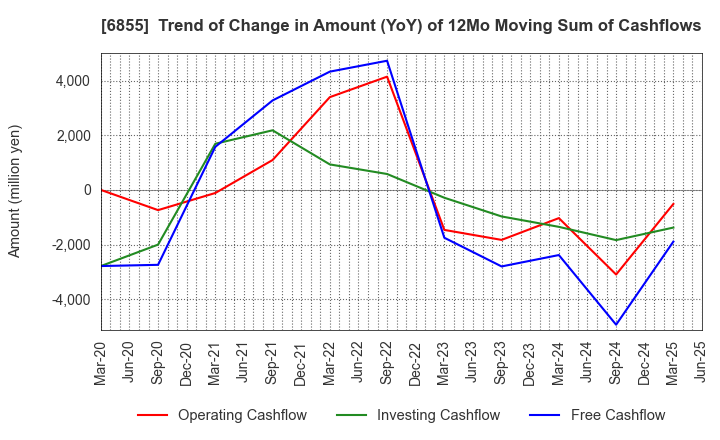 6855 JAPAN ELECTRONIC MATERIALS CORPORATION: Trend of Change in Amount (YoY) of 12Mo Moving Sum of Cashflows