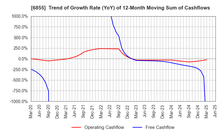 6855 JAPAN ELECTRONIC MATERIALS CORPORATION: Trend of Growth Rate (YoY) of 12-Month Moving Sum of Cashflows