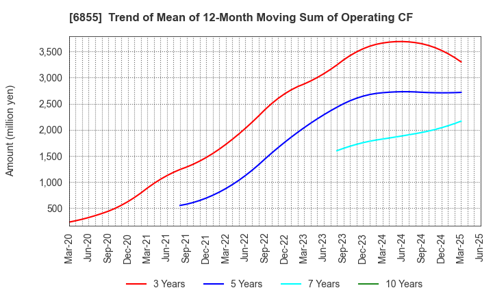 6855 JAPAN ELECTRONIC MATERIALS CORPORATION: Trend of Mean of 12-Month Moving Sum of Operating CF
