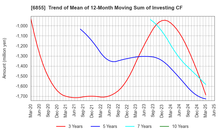 6855 JAPAN ELECTRONIC MATERIALS CORPORATION: Trend of Mean of 12-Month Moving Sum of Investing CF