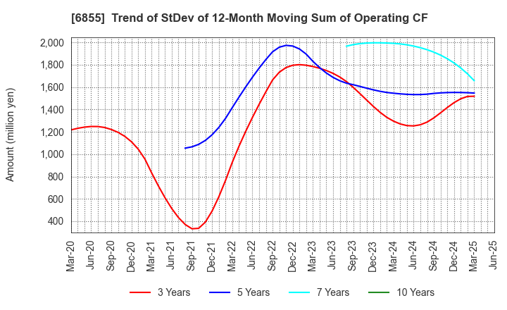 6855 JAPAN ELECTRONIC MATERIALS CORPORATION: Trend of StDev of 12-Month Moving Sum of Operating CF