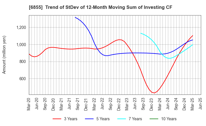 6855 JAPAN ELECTRONIC MATERIALS CORPORATION: Trend of StDev of 12-Month Moving Sum of Investing CF