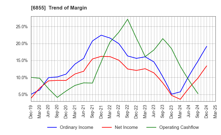 6855 JAPAN ELECTRONIC MATERIALS CORPORATION: Trend of Margin