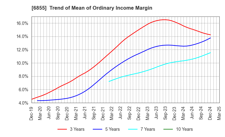 6855 JAPAN ELECTRONIC MATERIALS CORPORATION: Trend of Mean of Ordinary Income Margin
