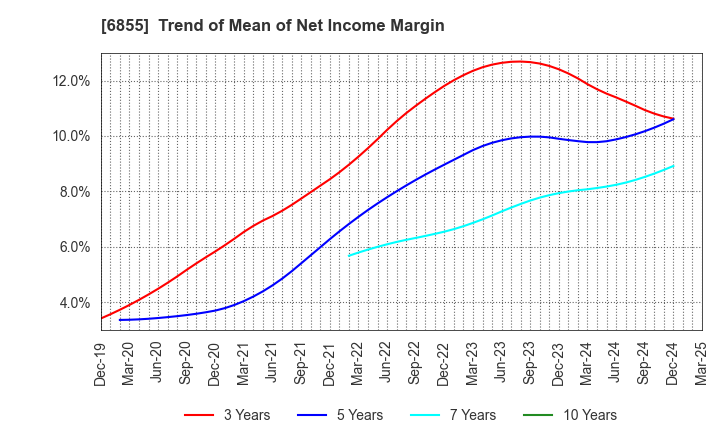 6855 JAPAN ELECTRONIC MATERIALS CORPORATION: Trend of Mean of Net Income Margin
