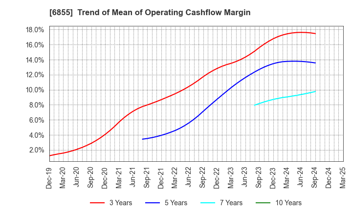 6855 JAPAN ELECTRONIC MATERIALS CORPORATION: Trend of Mean of Operating Cashflow Margin