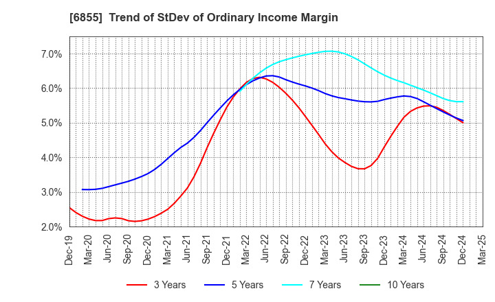 6855 JAPAN ELECTRONIC MATERIALS CORPORATION: Trend of StDev of Ordinary Income Margin