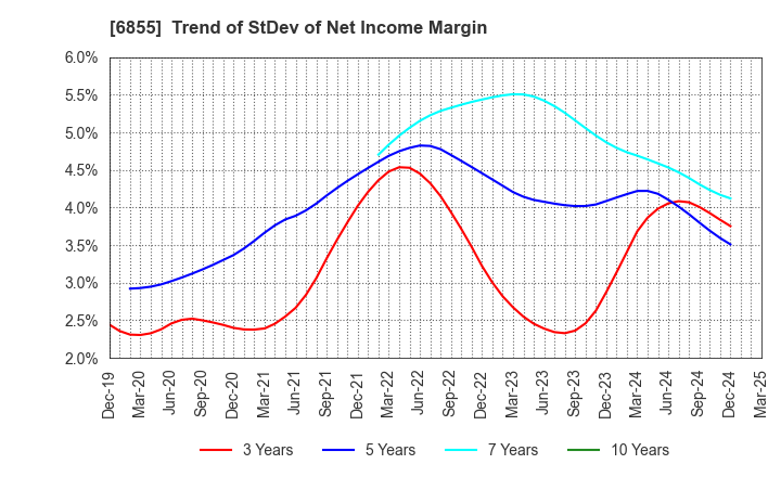 6855 JAPAN ELECTRONIC MATERIALS CORPORATION: Trend of StDev of Net Income Margin