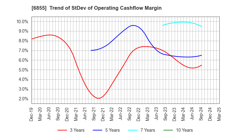 6855 JAPAN ELECTRONIC MATERIALS CORPORATION: Trend of StDev of Operating Cashflow Margin