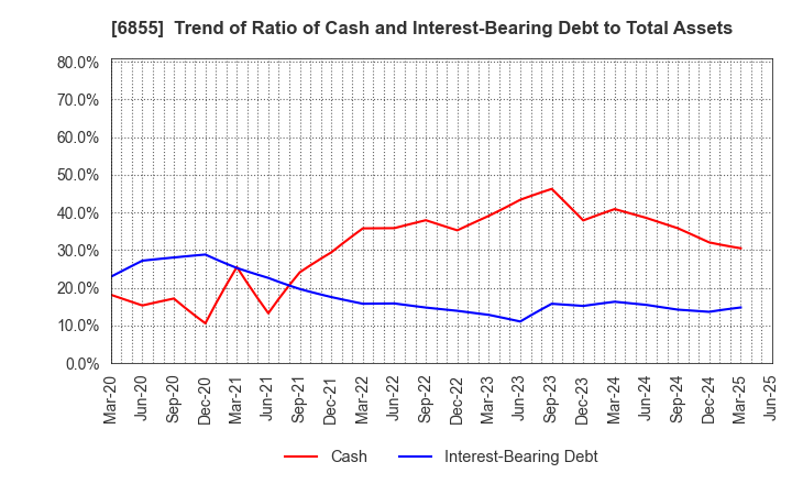 6855 JAPAN ELECTRONIC MATERIALS CORPORATION: Trend of Ratio of Cash and Interest-Bearing Debt to Total Assets