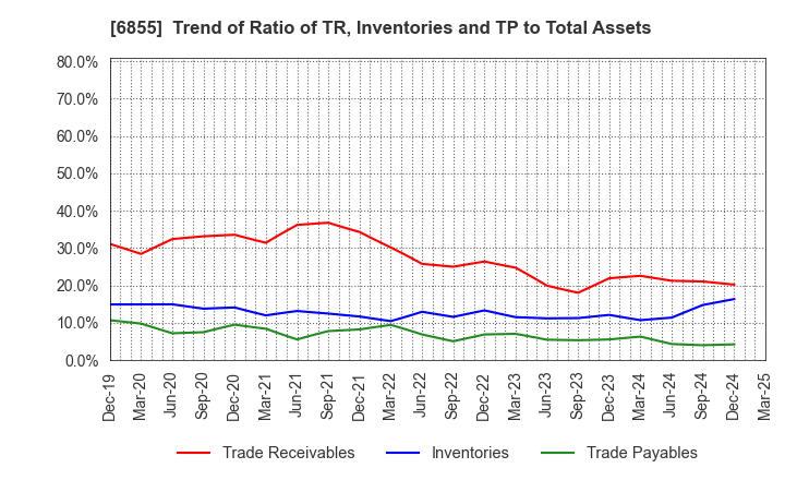 6855 JAPAN ELECTRONIC MATERIALS CORPORATION: Trend of Ratio of TR, Inventories and TP to Total Assets