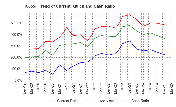 6855 JAPAN ELECTRONIC MATERIALS CORPORATION: Trend of Current, Quick and Cash Ratio