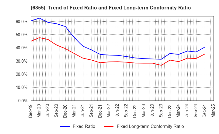6855 JAPAN ELECTRONIC MATERIALS CORPORATION: Trend of Fixed Ratio and Fixed Long-term Conformity Ratio