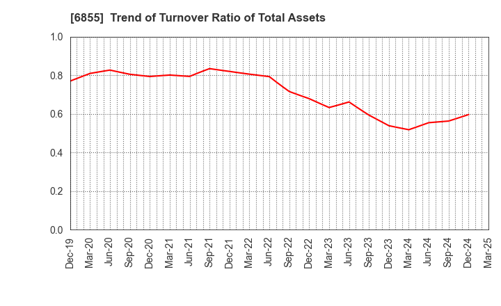 6855 JAPAN ELECTRONIC MATERIALS CORPORATION: Trend of Turnover Ratio of Total Assets