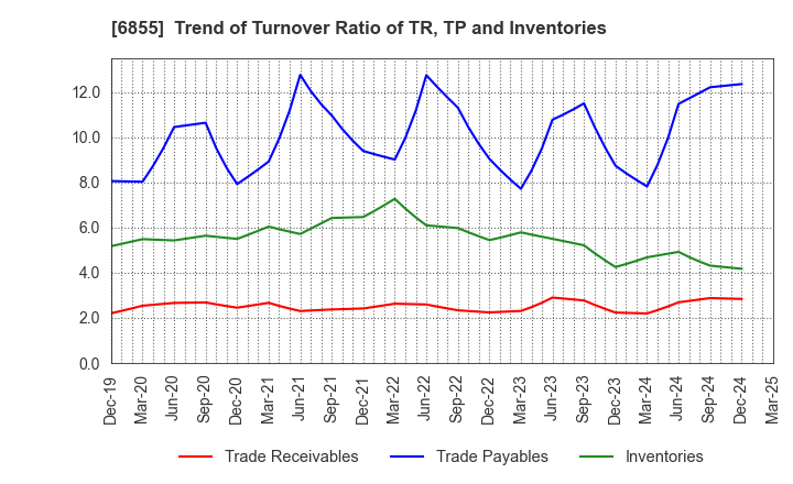 6855 JAPAN ELECTRONIC MATERIALS CORPORATION: Trend of Turnover Ratio of TR, TP and Inventories