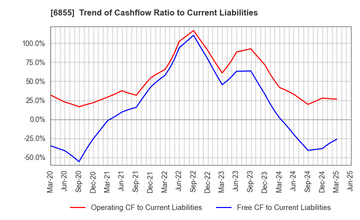6855 JAPAN ELECTRONIC MATERIALS CORPORATION: Trend of Cashflow Ratio to Current Liabilities