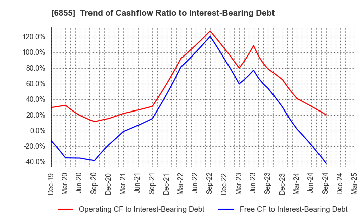 6855 JAPAN ELECTRONIC MATERIALS CORPORATION: Trend of Cashflow Ratio to Interest-Bearing Debt